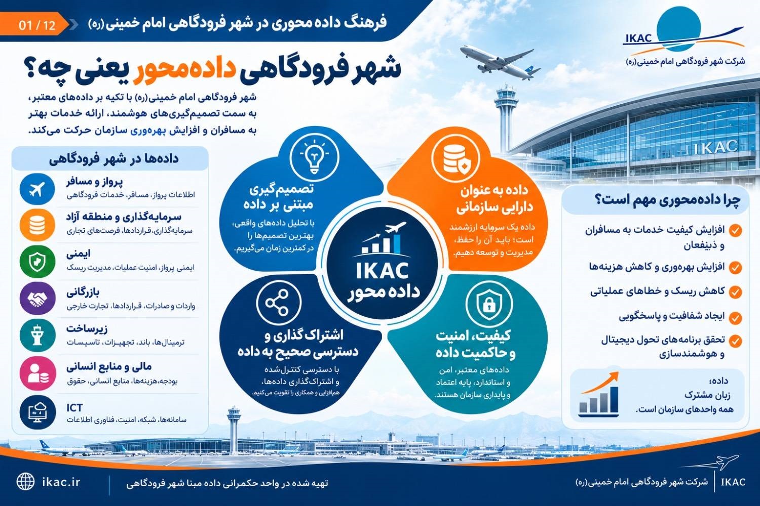 آغاز مجموعه آموزشی و فرهنگ‌سازی «حكمرانی داده و داده‌محوری» در شهر فرودگاهی امام خمینی(ره)